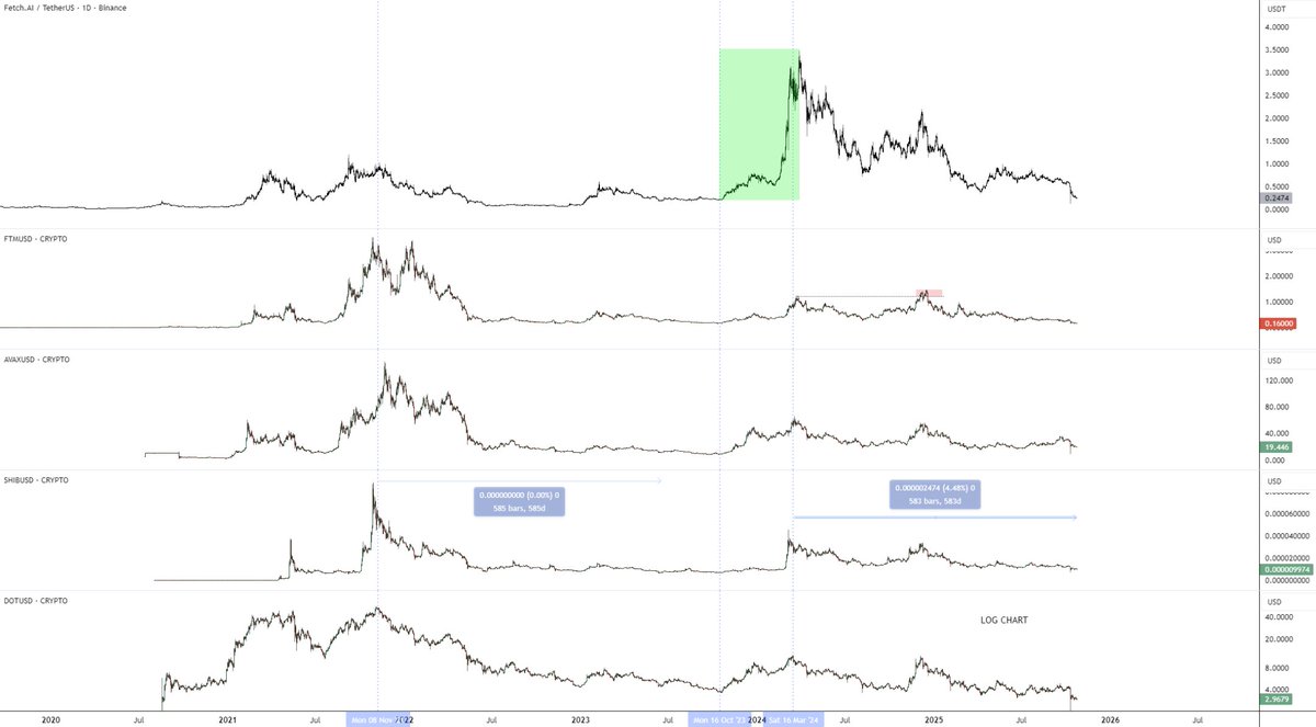 Alts have been in a bear trend since March 24. That is nearly 600 days, which is nearly 2 years.

Some have been in a downtrend since November 2021. That is 1500 days

Some might've done a deviation high in November 24 but this has been the theme for most

There has been some