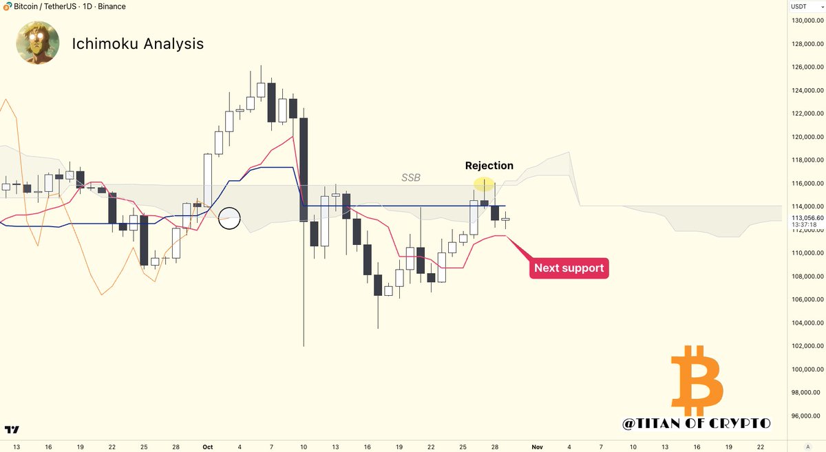 Bitcoin Short-term Update 🕓 #BTC got rejected from the top of the cloud  again and has now lost its 🔵 Kijun. Depending on the FOMC outcome, price could  dip to the 🔴