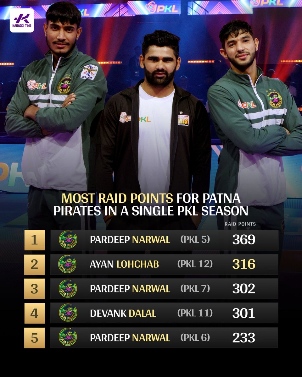 Kabadditime's tweet image. Most Raid points For Patna Pirates in Single Pro Kabaddi season! 📊💚

#pardeepnarwal #devankdalal #ayanlohchab #monugoyat #patnapirates #kabadditime