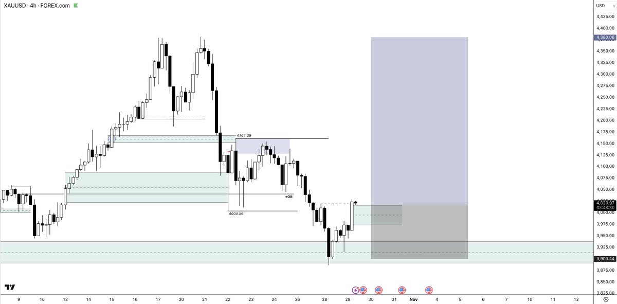 TekinDylan's tweet photo. EU &amp; XAU longs https://t.co/PARxRXWjFA