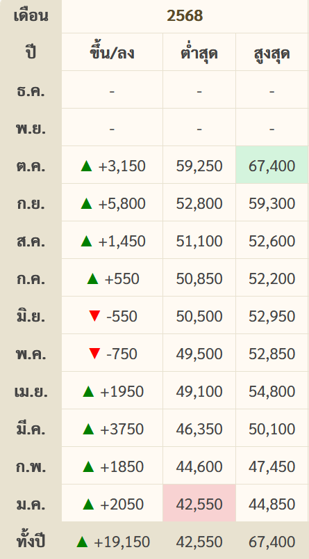 goldpricedaily's tweet photo. สรุป #ราคาทองวันนี้ พุธที่ 29 ตุลาคม 2568 มีการประกาศ #ราคาทอง ทั้งหมด 37 ครั้ง เพิ่มขึ้น 26 ครั้ง และลดลง 11 ครั้ง รวมวันนี้ #ราคาทองคำ พุ่งขึ้นแรง 1,650 บาท แตะ 61,550 บาท หลังจาก #ทองคำ ตลาดโลกฟื้นตัวกลับขึ้นระดับ 4,000$ บริเวณแถวๆ 4,028$
คืนนี้จับตาประชุมธนาคารกลางสหรัฐ(เฟด) https://t.co/c3yqVHFNxp