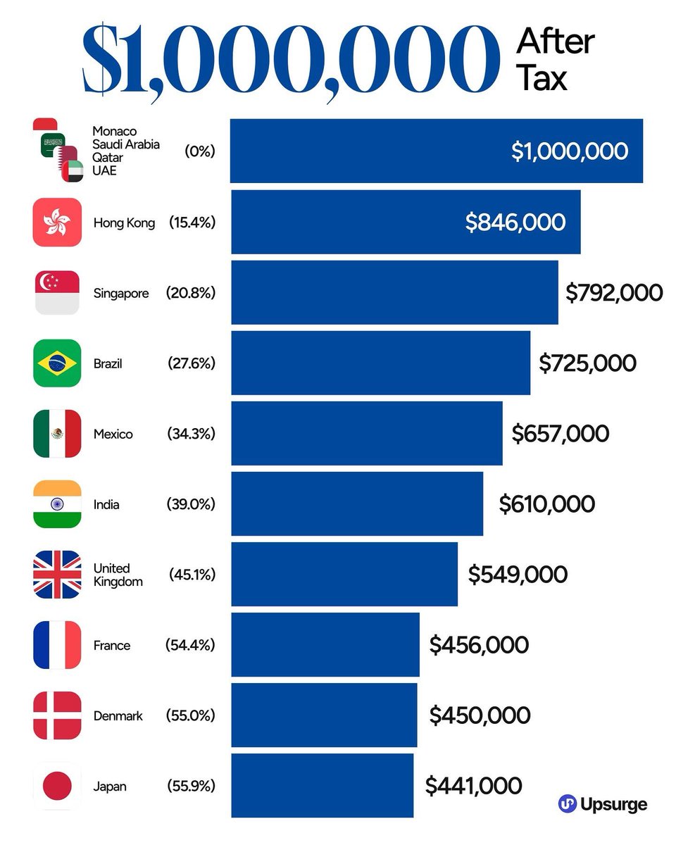 💸 $1,000,000 After Tax

🇲🇨🇸🇦🇶🇦🇦🇪 Monaco, Saudi Arabia, Qatar, UAE (0%) — $1,000,000
🇭🇰 Hong Kong (15.4%) — $846,000
🇸🇬 Singapore (20.8%) — $792,000
🇧🇷 Brazil (27.6%) — $725,000
🇲🇽 Mexico (34.3%) — $657,000
🇮🇳 India (39.0%) — $610,000
🇬🇧 United Kingdom (45.1%) — $549,000
🇫🇷