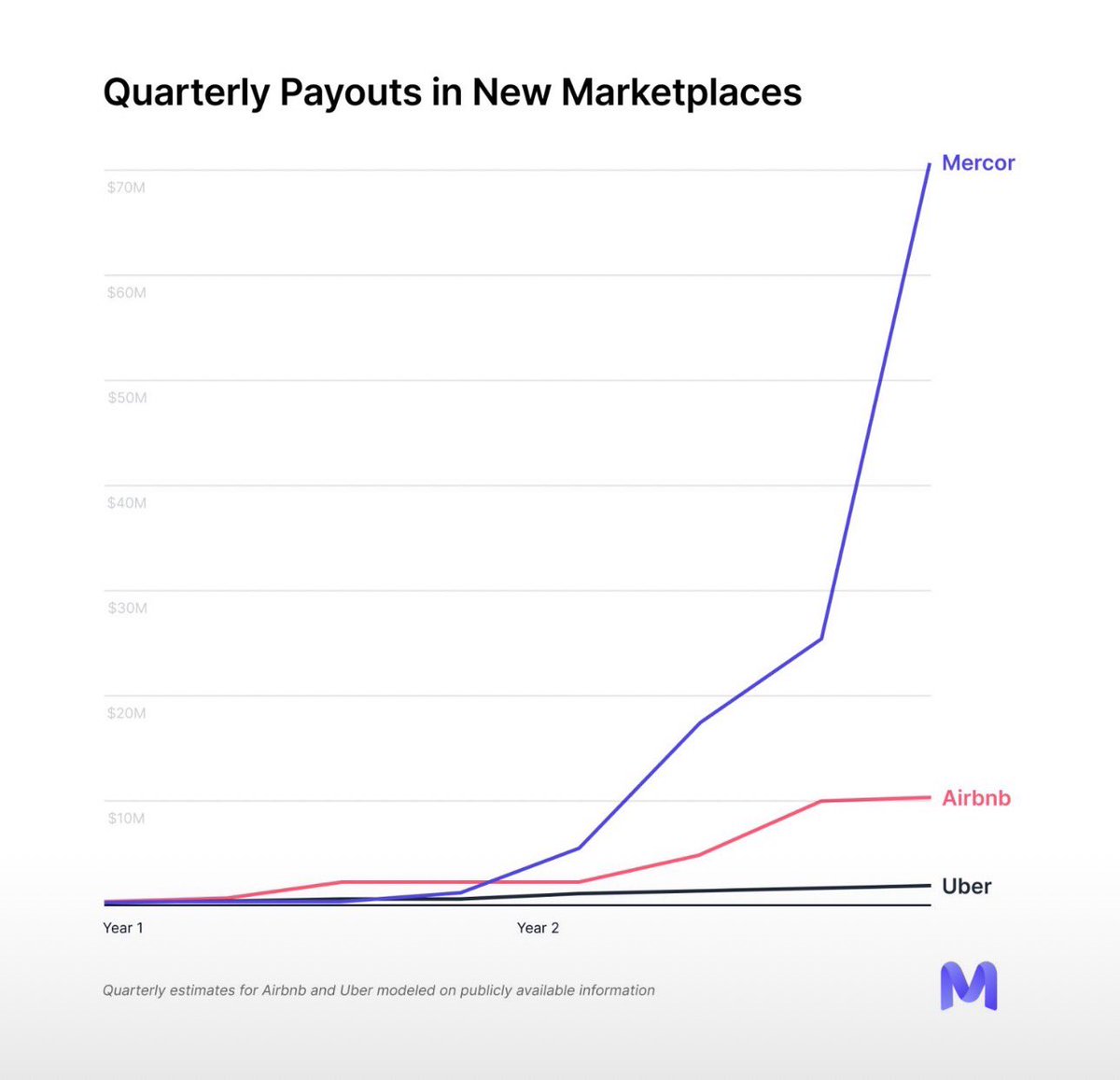 Some crypto angle should be a good fit in here imo, e.g. stablecoin payment for global labor market