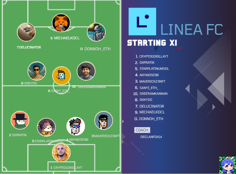 titoarbitanum's tweet photo. if crypto had a premier league,  @LineaBuild FC would be the smooth passing midfield engine running the tempo, connecting every chain, and keeping Ethereum’s rhythm alive with flawless control.

built on zkEVM tech and aligned with $ETH, Linea isn’t just another L2 it’s where devs, dapps, and liquidity flow seamlessly under the same playbook of scalability and open innovation.

every pass counts: cheap gas, fast finality, full compatibility. the team’s vision is clear build infra so clean that users don’t even notice they’ve gone layer 2.

@MetaMask and @Consensys anchor the backline, ensuring wallets, infra, and dev tools stay synced while builders push the attack forward.

My top formation at Linea FC (Data by cookie) :

GK (C): @cryptogorilla
CB: @anymose , @starplatinum_
LB: @0xpratik
RB: @maverick23NFT
CDM: @sanyi_eth_
CM: @sreeramkannan , @0xkydo
LW: @delucinator
RW: @donnoh_eth
ST: @mikashi

Coach: @DeclanFox14

keep supporting @LineaBuild every play backed by $ETH and engineered for pure scalability.

who makes your starting XI for Linea FC?
