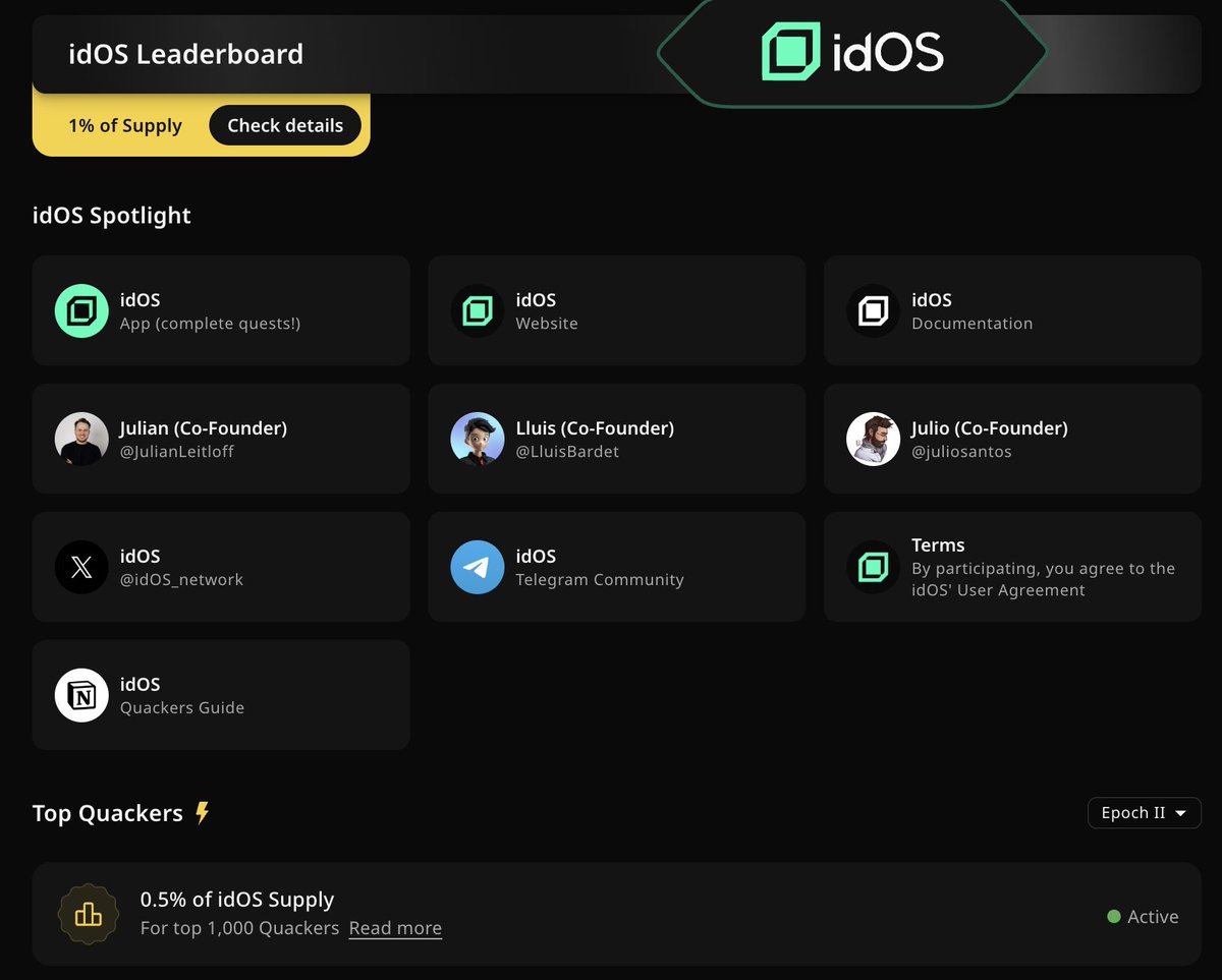 wallchain's tweet image. @idOS_network - the universal Web3 identity layer.

Rewards: 1% of supply

Last 7 days alone:
- 1.1M posts
- 32.19M impressions
- 8803 creators

Epoch 2 is in full swing.