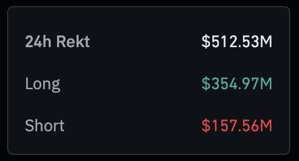 gyat damn. total liquidations in the past 24hrs. $eth $btc