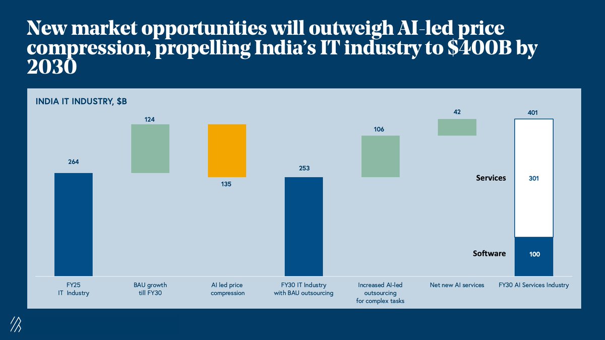 (Writing a 🧵 after long hiatus) 

So, Bessemer Venture Partners have been in the business of investing for a little over 100 years. They have seen many cycles of tech and yesterday they have put out a very interesting take on the Indian IT services industry. 

If you are working