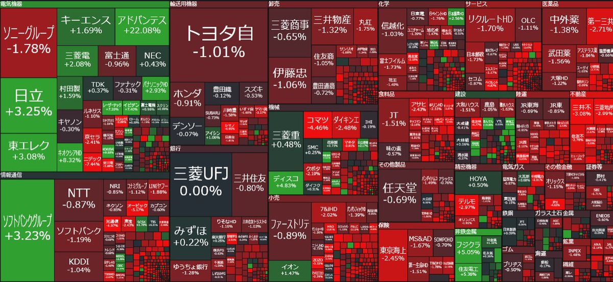 nicosokufx's tweet photo. 🇯🇵日本株「東証プライム」15:00

上昇 13%
下落 85% ⚠️昨日93％ ＝2日連続 全面安🚨

✅アドバンテスト決算⭕️ストップ高
👉️日経平均 +1077円押し上げ（日経平均 +1060円）
✅でも…日経平均 225銘柄の8割が下落❌
✅全体は2日連続全面安⤵️⤵️ https://t.co/rGaKiI53b8
