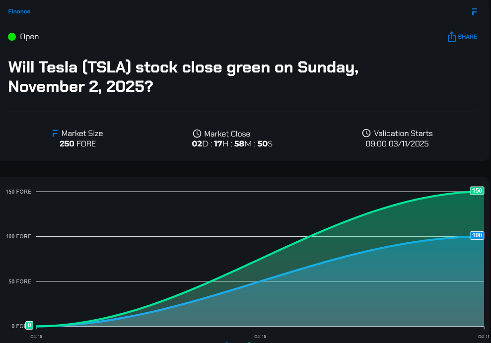 FORE_Predict's tweet photo. The crowd says NO (60%). What is your conviction? Will Tesla (TSLA) stock close green on Sunday, November 2, 2025? Predict the outcome for a chance to win $FORE tokens! Participate here▶️https://t.co/zjvtblpADN
$TSLA $NVDA #predict #FOREPredict #predictionmarket #crypto $FORE https://t.co/o23a65YPvi
