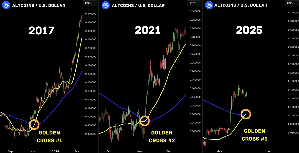 cryptogems555's tweet photo. Are you ready for Altseason 2025???? 

Golden Cross 3.0

🚀🚀 https://t.co/DIoZelMaIB