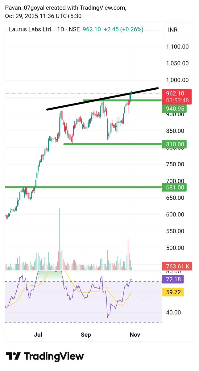 Pavan_07goyal's tweet image. #LaurusLabs should do pretty good once it breaks this black trendline decisively. 

Keep an eye. 👀