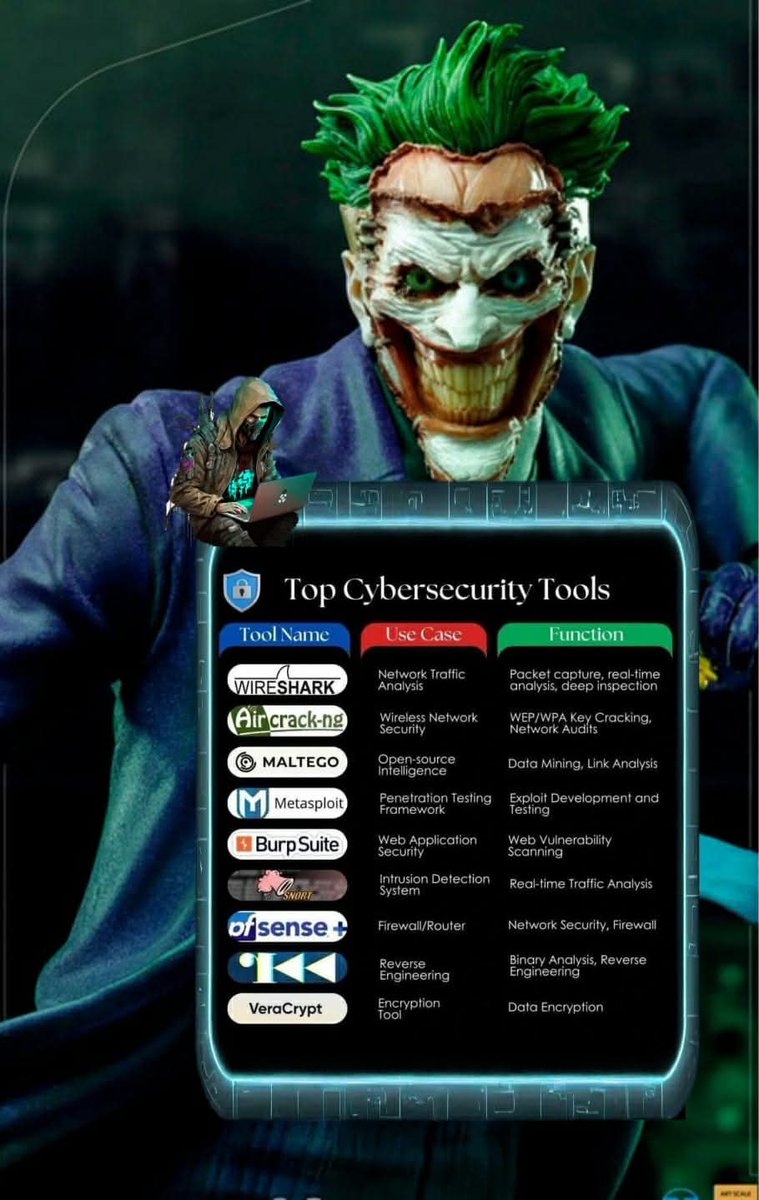 Anastasis_King's tweet photo. 🛡️ Top Cybersecurity Tools Every Professional Should Know 🔍

#CyberSecurity #InfoSec #NetworkDefense #EthicalTesting #Wireshark #Metasploit #BurpSuite #Maltego #OpenSourceSecurity #CyberAwareness https://t.co/CmiQgH90zy