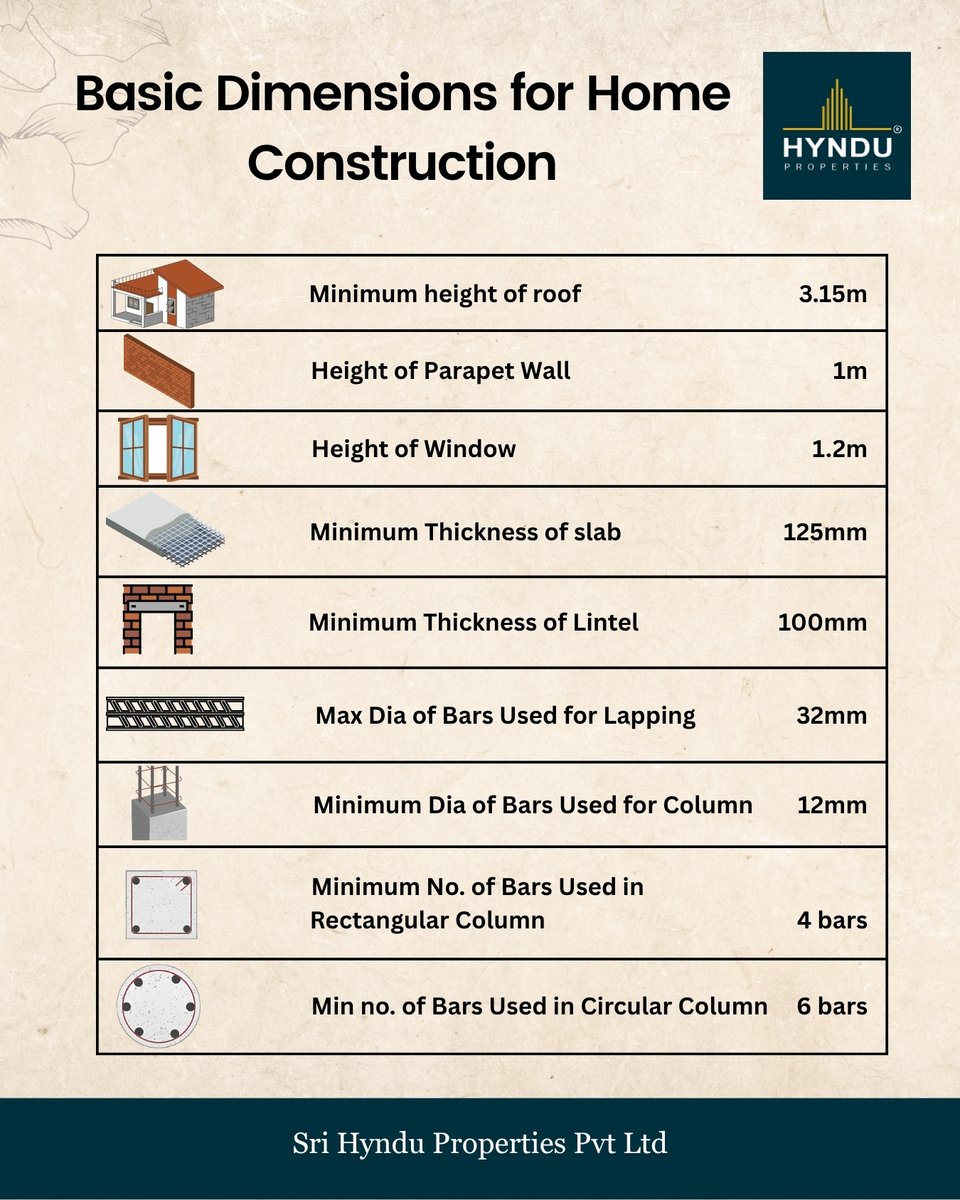 🏗️ Basic Dimensions for Home Construction 🧱
Every strong home begins with the right dimensions!

#HynduProperties #HomeConstruction #BuildingStandards #CivilEngineering #DreamHome #ConstructionTips #QualityConstruction #StructureDesign