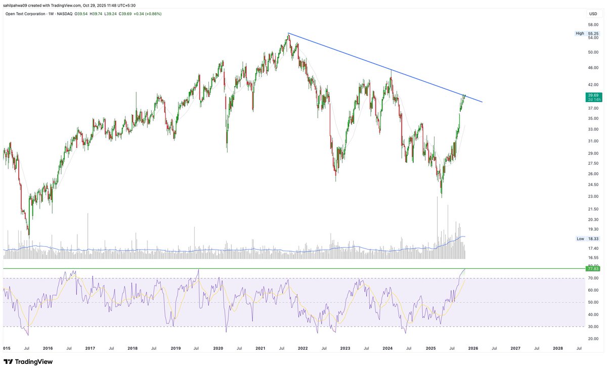Sahilpahwa09's tweet photo. Need some rest!!!

Price and RSI both at resistance!!

But there is no divergence so price can rise further after some pullback!!

#OTEX https://t.co/4glmwewgiy