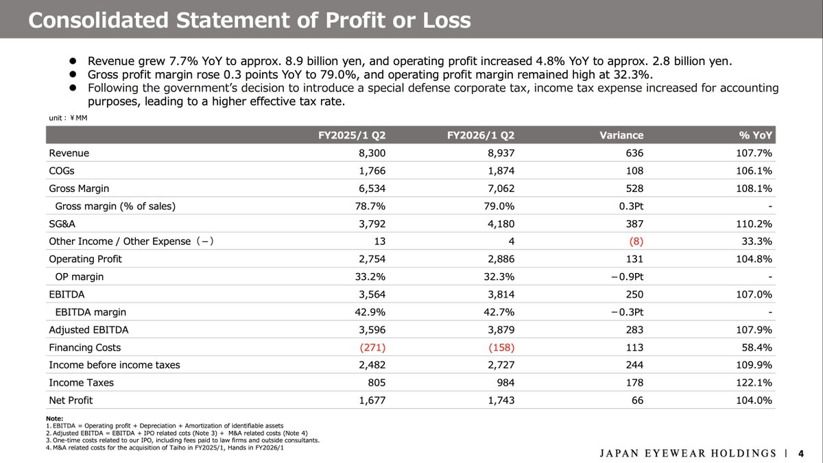 What kind of Gross &amp; EBITDA margin can Lenskart aspire for in the future?

In the absence of Indian comparables, Japan Eyewear Holdings is worth a look.

Japan Eyewear has a Gross margin of 79% &amp; EBITDA margin of 42.7%.

*Not a stock recommendation. I have no view on Lenskart