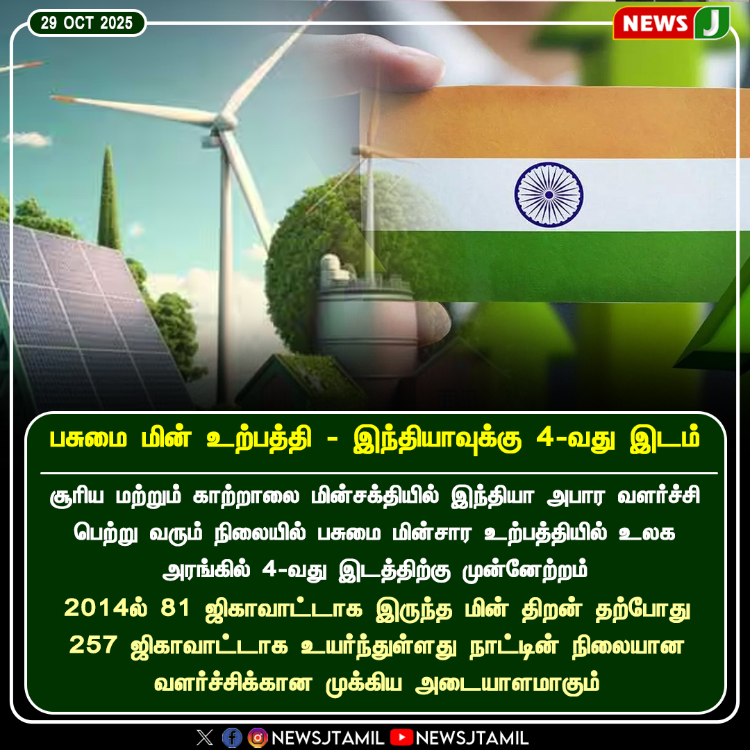 NewsJTamil's tweet photo. பசுமை மின் உற்பத்தி - இந்தியாவுக்கு 4-வது இடம்

#green #india #4thplace #solarsystem #windmil #newsj https://t.co/Q2uRgYwYI3