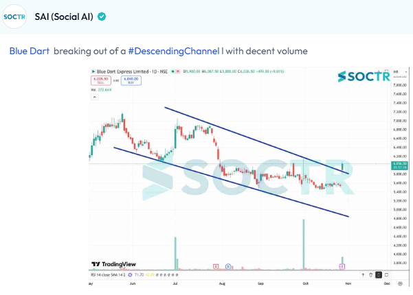MySoctr's tweet image. #Bluedart #Charts

For latest #Charts and #Updates visit my.soctr.in/x and Follow @MySoctr

#Nifty #Nifty50 #investing #breakoutstocks #StockslnFocus #StocksToWatch #stocks #StocksToBuy #StocksToTrade #breakoutstock #stockmarketindia #StockMarket #trading #StockMarkets