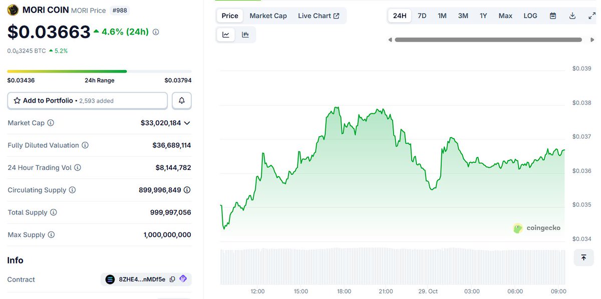 Jakudza_mori's tweet photo. This is just the beginning โ $MORI is setting the stage for something massive ๐ #MORI #MORICOIN #CryptoRising https://t.co/NeWcj2O3RY