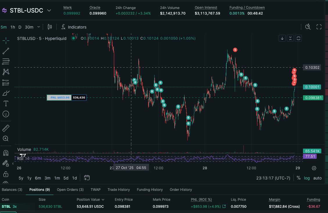 crypto_tldr_'s tweet image. [$STBL 투자/야핑 1.5일차 - 드디어 양전으로!!]

$STBL 을 어제부터 가격 떨어질때마다 물타기 했었는데 담다보니 어느새 $65000불어치 담겨져 있는데 몇시간전만해도 한 2천불 물려서 얼마나 기다려야 양전으로 갈 수 있을까 했는데...

다행히 반나절만에 양전으로 돌아섰습니다! 그래서 한…