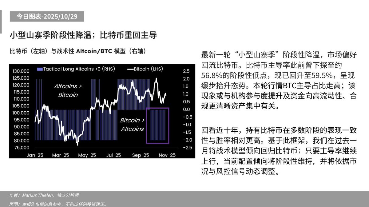 Matrixport_CN's tweet image. 📊今日分析 - 2025/10/29 ⬇️

小型山寨季阶段性降温；比特币重回主导   

#Matrixport #比特币 #BTC #横盘整理 #美联储 #降息预期 #宏观流动性 #市场观察