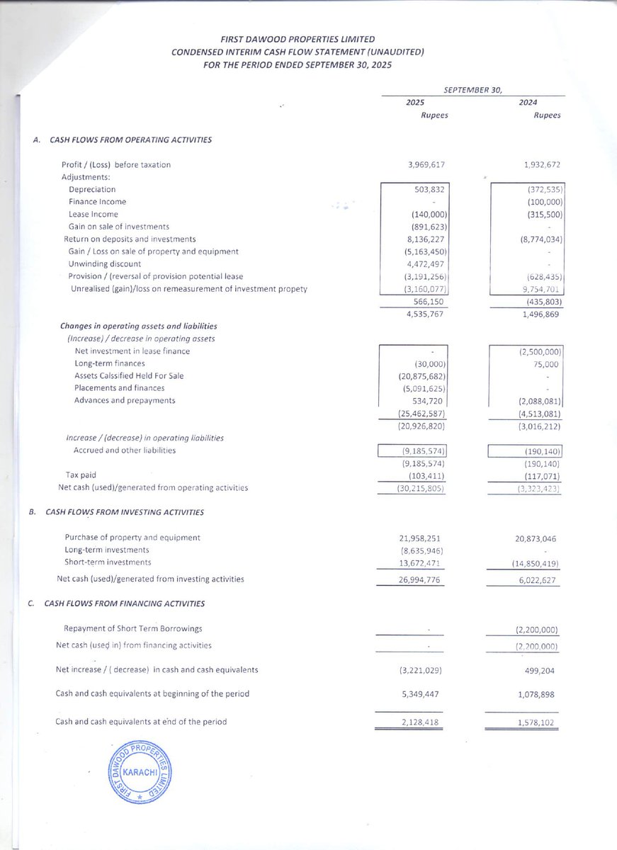 ChasePSXNotices's tweet image. FDPL-Financial Results for the Quarter Ended

#PSX #StockMarket #FDPL #news #Financialresult