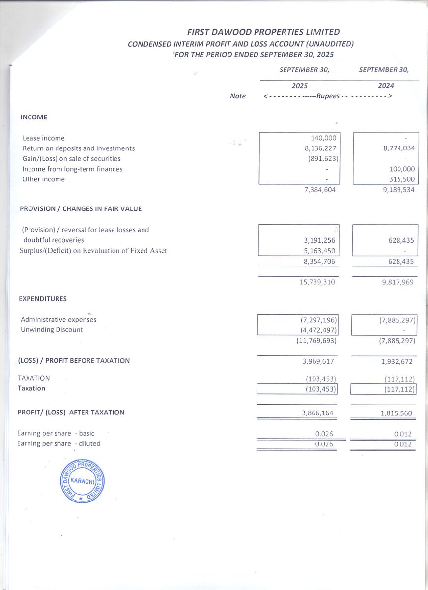 ChasePSXNotices's tweet image. FDPL-Financial Results for the Quarter Ended

#PSX #StockMarket #FDPL #news #Financialresult