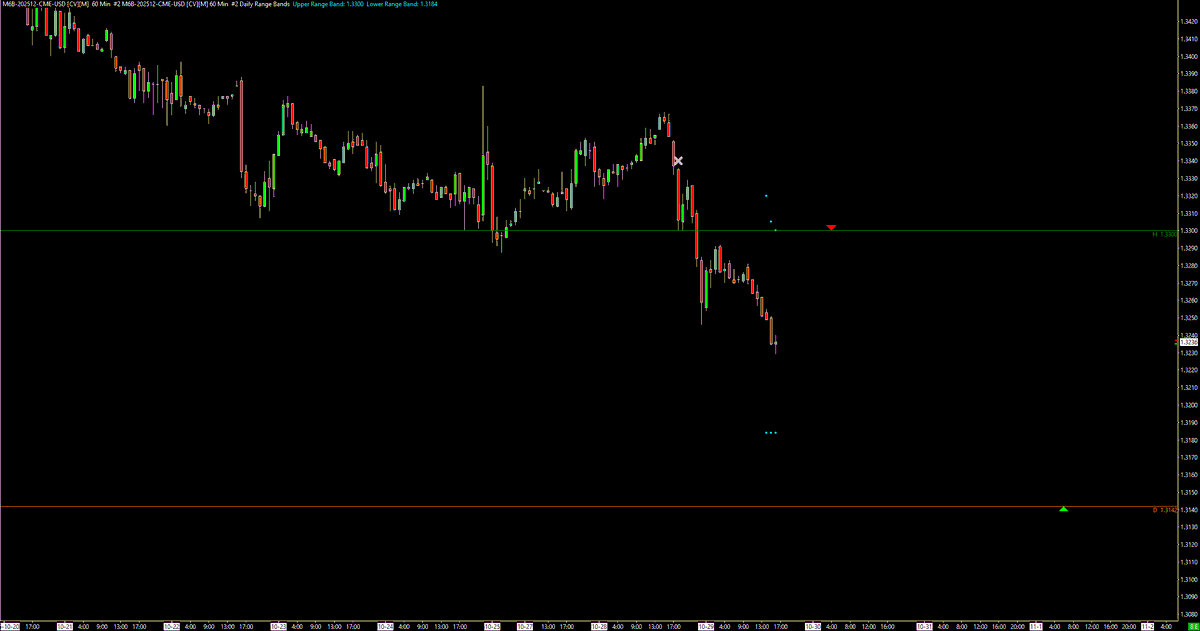 edge_slave's tweet photo. GBP... Looks heavy on the daily... wanting to go for a probe for 1.315. Offering that last swing low, naked on the H1, confluence with ATR, for a good R:R proposition https://t.co/gPReu04tif