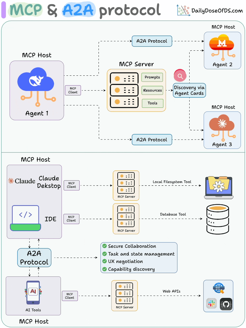 _avichawla's tweet image. MCP & A2A (Agent2Agent) protocol, clearly explained!
Agentic applications require both A2A and MCP.
- MCP provides agents with access to tools.
- A2A allows agents to connect with other agents and collaborate in teams.
Let's understand what A2A is and how it can work with MCP:…