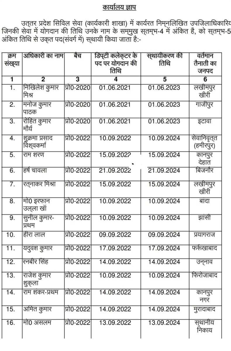 RaviDuttsh521's tweet image. ब्रेकिंग न्यूज़ लखनऊ:
 उत्तर प्रदेश में 57 पीसीएस अफसरों का स्थायीकरण आदेश जारी किया गया है।
 #PCS #UttarPradesh 
#PCStransfer