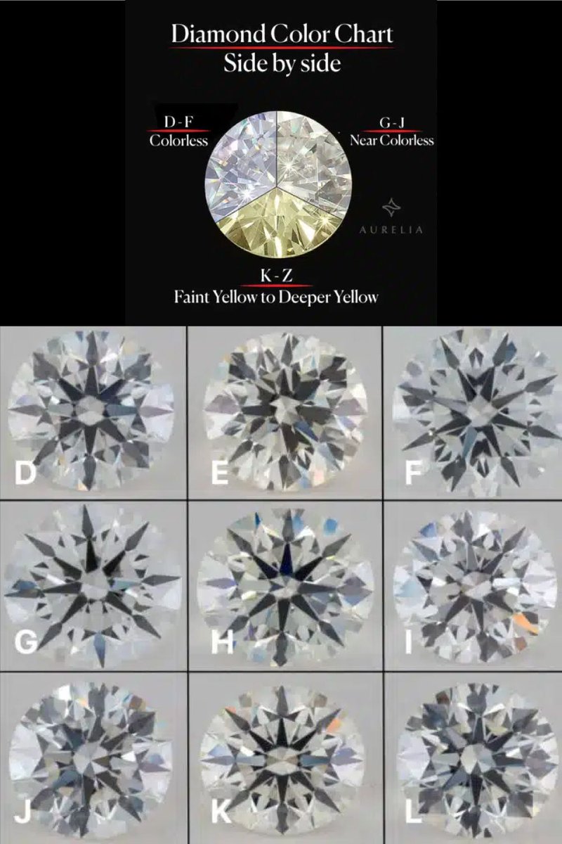Aurelia_gem's tweet photo. Master the Diamond Color grading scale!
This side-by-side chart visually compares grades D through L, showing the difference between Colorless (D-F), Near Colorless (G-J), and Faint Yellow (K-Z) diamonds.
๐ Learn More here: https://t.co/GidwmJIiVa
#diamondcolor https://t.co/u1AnSt1mks