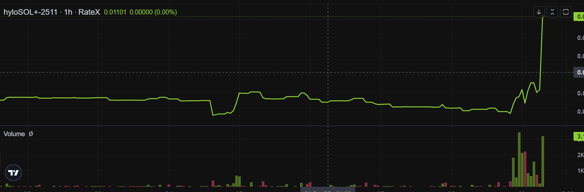 NammaFi's tweet photo. Update on my HyloSOL+ Position for Flash Boost Strategy for @hylo_so  and @RateX_Dex 
Just couldn't resist cashing in on this massive YT pump—nearly doubled my deposits in one go! 

Gonna scoop it back up at a dip for that killer flash boost strategy.  Who's with me? https://t.co/bHl4L13opq