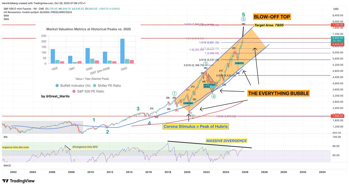 This is "The Everything Bubble" - The Largest Financial Bubble in History.

Built by Central Banks who thought they could micro-manage the Economy with endless monetary stimulus.

Instead, they created a gigantic Financial Bubble in all markets (stocks, housing, crypto) - with