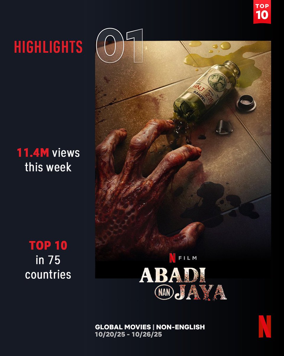 Kimo Stamboel’s ‘ABADI NAN JAYA’ (‘THE ELIXIR’) is currently the #1 Global Non-English Language Film on Netflix.

The zombie movie also occupies the Top 10 list in 75 countries with 11.4 Million views in its first week of release.