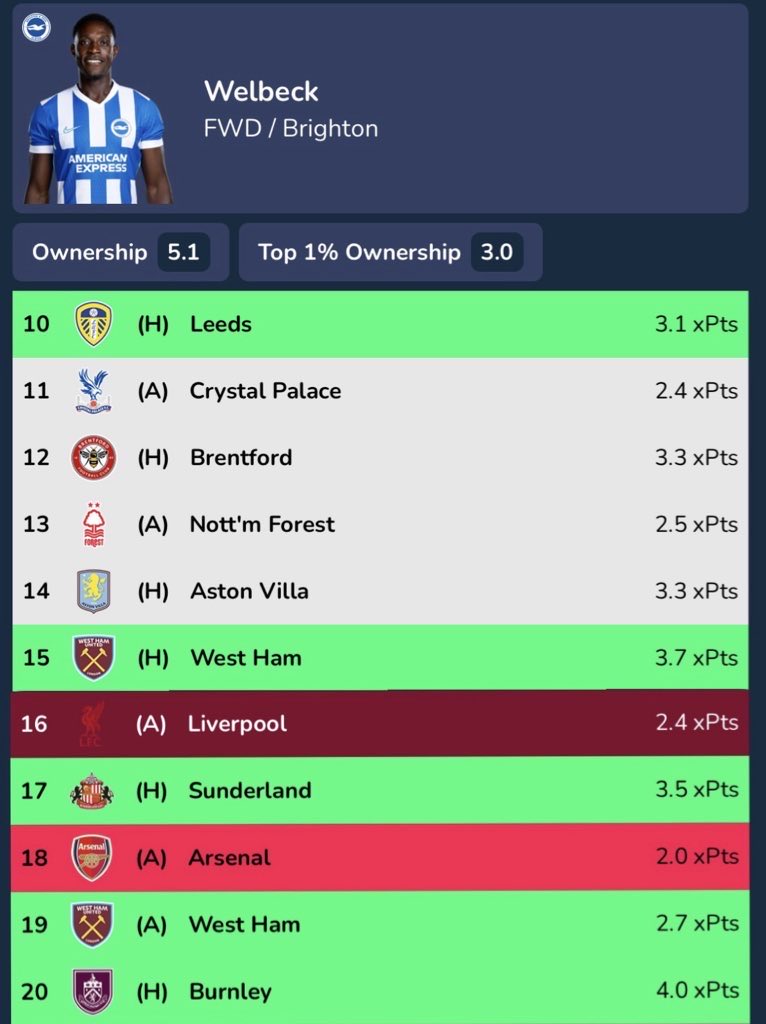 FPLKarim_'s tweet image. Danny Welbeck - £6.4m 

A set and forget striker with 5 goals in his last 4 appearances for Brighton in the PL 💥