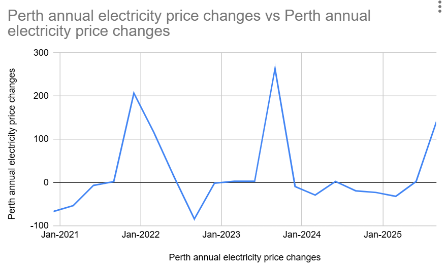 This is the annual movement of Perth electricity prices over the past 5 years. Whiplash is too kind a word. Yep, these are movements of more than 200%...