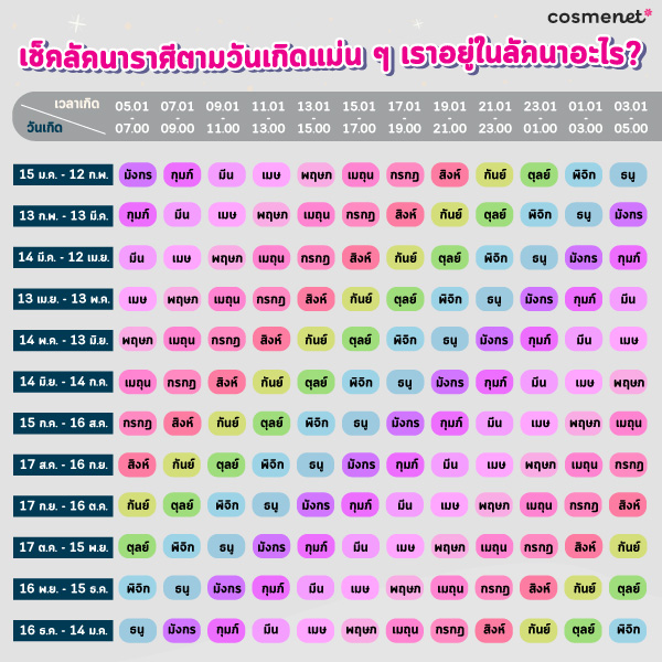 WODtarot's tweet photo. 👤 เปิดพื้นดวง! เปิดเผย 'ลักษณะนิสัยพื้นฐาน' ตามราศีและลัคนา (6 ราศีแรก) ✨

คุณอาจเคยอ่านราศีตามวันเกิด แต่รู้หรือไม่ว่า "ลัคนา" ของคุณก็มีอิทธิพลต่อบุคลิกภาพไม่แพ้กัน! การอ่าน ราศี (บุคลิกภายใน) และ ลัคนา (บุคลิกภายนอก) ประกอบกัน จะทำให้เข้าใจตัวเองได้แม่นยำที่สุด!

วันนี้มาเช็กกันว่า ตามหลัก #โหราศาสตร์ แล้ว คุณมีลักษณะพื้นฐาน เป็นอย่างไรกันบ้าง? 💖

⚠️ วิธีอ่านให้แม่นยำ: หากคุณรู้เวลาเกิด ให้ดูที่ "ลัคนา" เป็นหลัก และอ่าน "ราศี" (ตามวันเกิด) ประกอบ เพื่อให้ได้ภาพบุคลิกที่สมบูรณ์ที่สุด (ตารางเช็คลัคนา ดูได้ในคอมเมนต์ที่ 1 ครับ!)

⚠️ หมายเหตุสำคัญ: ลักษณะที่กล่าวถึงนี้เป็นเพียง ภาพรวมพื้นฐาน เท่านั้น ไม่ได้เจาะลึกเป็นเฉพาะรายบุคคล ส่วนนี้ต้องดูรายละเอียดของดวงดาวอื่น ๆ ประกอบด้วย

ถ้าโพสต์นี้ตรงใจคุณ: กด ❤️ ใจ และ กด Re และติดตามให้พี่หมอด้วยนะครับ!

อยากรู้พื้นฐานนิสัย/ดวงชะตาแบบเจาะลึก: จองคิว/สอบถาม ➡️ Line OA : @isq56750

Credit ภาพตารางลัคนา: Cosmenet

#ลักษณะนิสัย #พื้นดวงชะตา #ราศีตามวันเกิด #ลัคนาราศี #ดูดวง