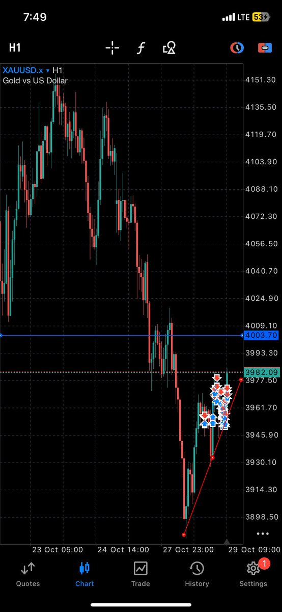 Midowealth's tweet image. Caught the trend but fear caught me because of volatility. #LessonLearnt #WeKeepGrowing #MillionsLoading @GoatFunded @EdwardXLreal @FundedNext
