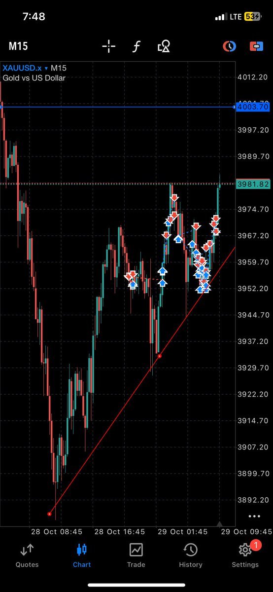 Midowealth's tweet image. Caught the trend but fear caught me because of volatility. #LessonLearnt #WeKeepGrowing #MillionsLoading @GoatFunded @EdwardXLreal @FundedNext