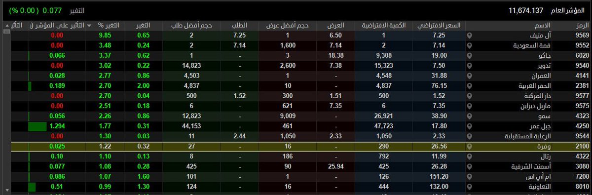 #صباح_الخير

📍افتتح المزاد اليوم على ارتفاع 

📌تابع مسار سهم الخليج للتدريب الوطنية للتعليم عطاء هرفى ريدان التطويرية الغذائية الامار امريكانا تهامة العربية 

#تاسي
#الاسهم_السعودية