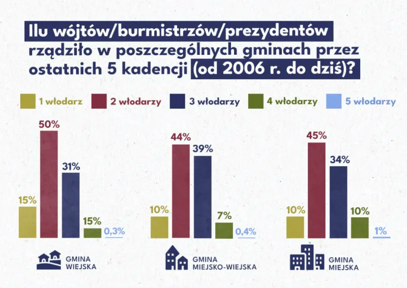 art_61's tweet photo. #dwukadencyjność i totalna wymiana wójtów w 2029.
W 2024 nowego gospodarza wybrali mieszkańcy 39% gmin. Jeśli prawo się nie zmieni, w 2029 nastąpi w aż 61% gmin. 
Polecamy analizę @figlarzk: https://t.co/Dv4i3yimbq https://t.co/oaQfIvSaeh