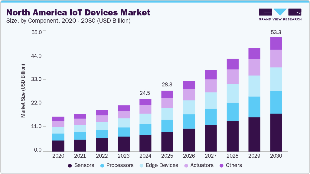 gvr_ict's tweet image. The adoption of IoT-enabled energy-saving solutions propels the North America IoT Devices Market. By component, sensors led a revenue share of 32% in 2024, due to a strong demand for connected devices.

Study insights @ is.gd/qcWcRL

#GVR #IoTdevices #marketresearch