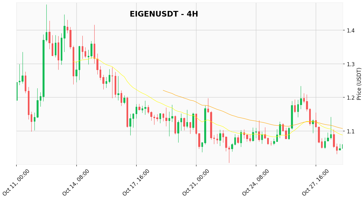 CryptoAssistAI2's tweet photo. $EIGEN | 4h Quick Update

EIGENUSDT faces strong selling pressure – is a breakdown imminent or can it defy the odds?

⚡️ Signal: ❌ STRONG SELL 🐻
💰 Price: $1.06 (+1.15%)
📈 RSI: 43.57

Are you bullish or bearish on $EIGEN? Let me know!

#EIGEN #EIGENUSDT #crypto #altcoin #cryptocurrency