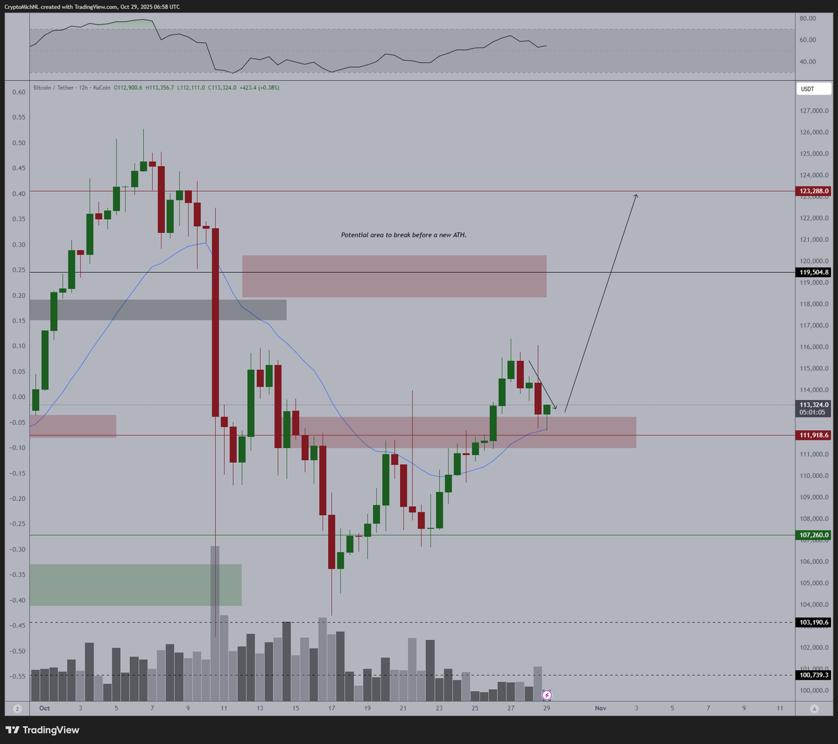 CryptoMichNL's tweet photo. So far, so good for #Bitcoin.

Retest of the lower levels to find buying pressure and that's, with a weak bounce, been found. 

Volatility should be going up enormously today as the FOMC event kicks in, and I would, again, urge nobody to trade leverage on a day like this if you're not an experienced trader. 

Other than that, Gold stalling and #Bitcoin having a lagging indicator there, I think Bitcoin is still heavily undervalued compared to other assets and that  buying here at $112K is essentially a steal.