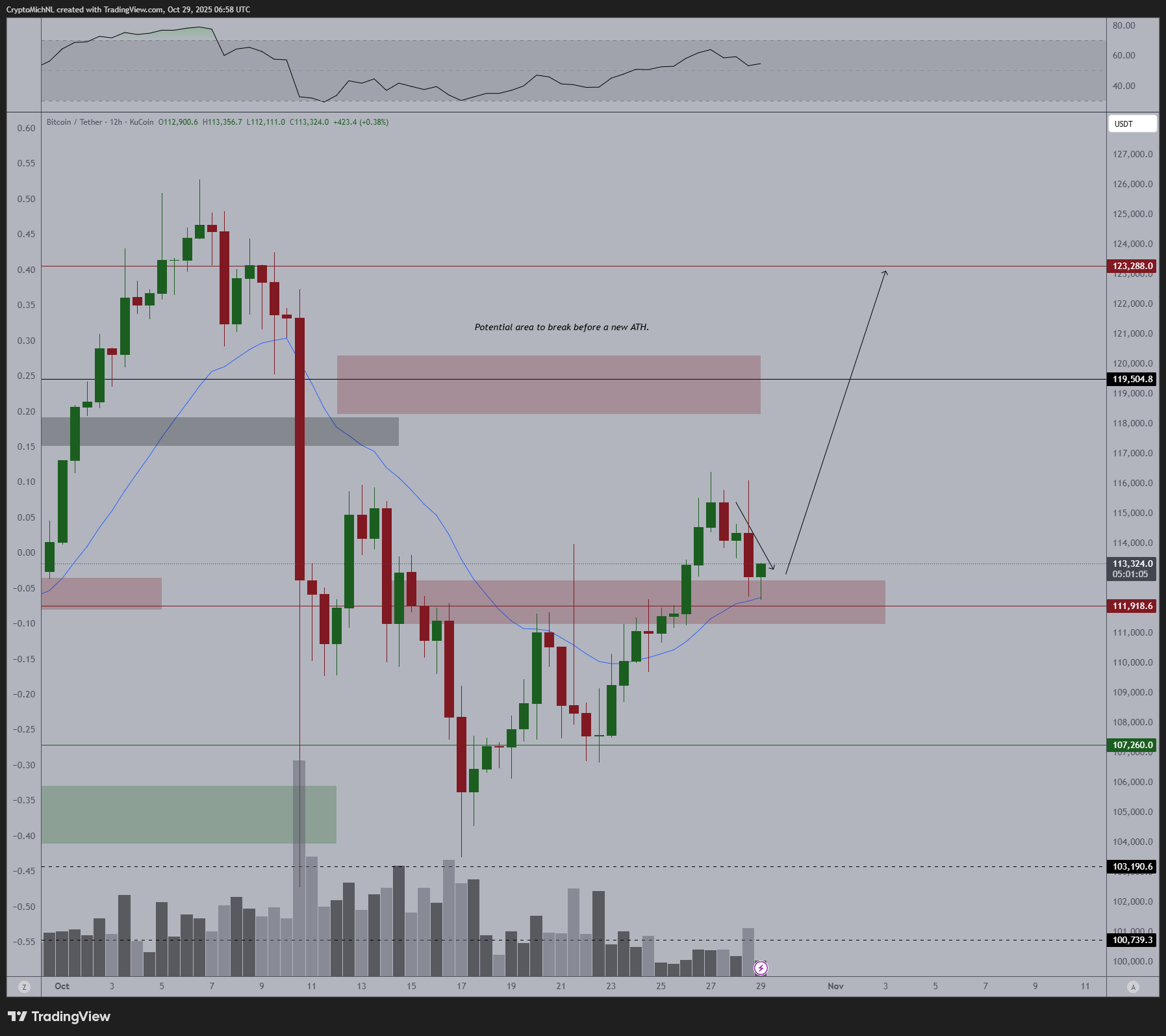 Bitcoin in 12-Hour Timeframe