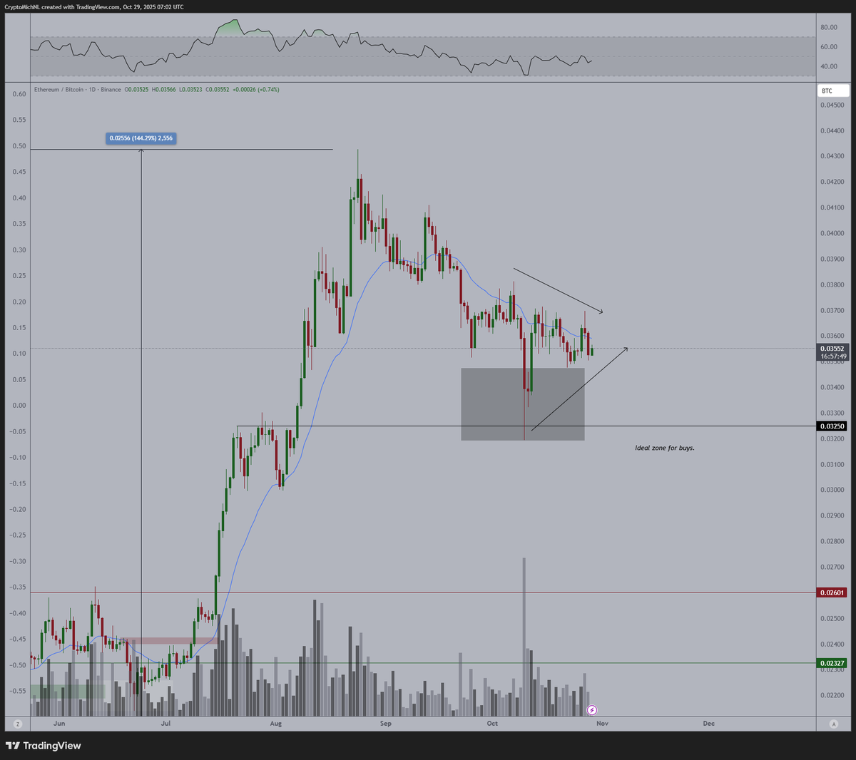 CryptoMichNL's tweet photo. Daily update on $ETH.

Still the same squeeze and the same momentum being build up. 

It's all coming down to the business cycle and the decisions made by the FOMC.

If that's progressive for risk-on assets, I think $ETH is ready for a new leg upwards and $5,000+. https://t.co/PeC2mcPhVT