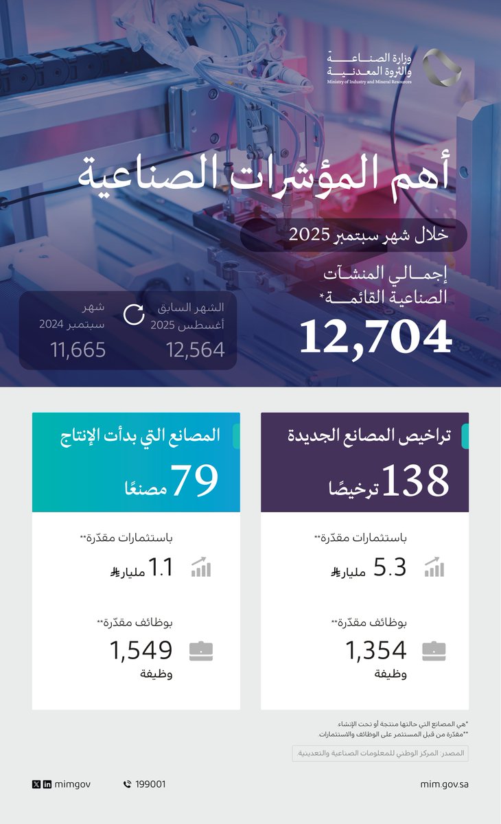 السعودية تصدر 138 ترخيصا صناعيا جديدا خلال سبتمبر باستثمارات 5.3 مليار ريال