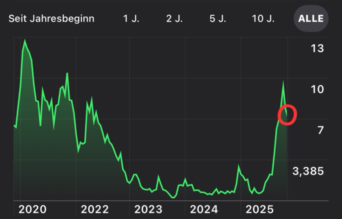bodoxstocks's tweet photo. $ONDS #ONDS

Zoom out. 
We‘re here. 
+273% last three months.
+741% last six months.
Institutions are fully loaded.
$800M+ ready to deploy.
Acqusitions stacking non-stop.
Building a defense tech empire.
A once-a-decade setup.

And you’re selling? We are still so early! 🚀 https://t.co/NAqwUW75CK