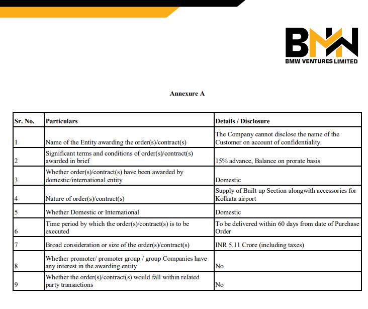 IndianStockEco's tweet image. 🚨BMW Ventures:
👉#BMWVentures has secured an order worth INR 5.11 crore for supply of Built up Section alongwith accessories for Kolkata airport.
#neworder #StocksToWatch #stockmarketsindia #stockmarketnews #nifty #indianstockeco