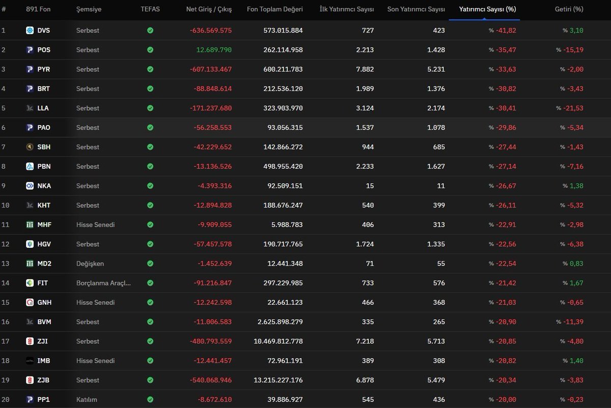 mmbozkurt07's tweet image. Geçtiğimiz aylarda  yükselişi gündemde olan #Pardus fonları  #pyr #pos  fonları yatırımcıya mal yıkması ve kayıp edilen güven ile yatırımcı kaybına devam ediyor  haftalık ve aylık yükseliş yapmak kolay önemli olan bunu devamlı kalabilmek bunu yapan şimdilik sadece #tly  fonu var