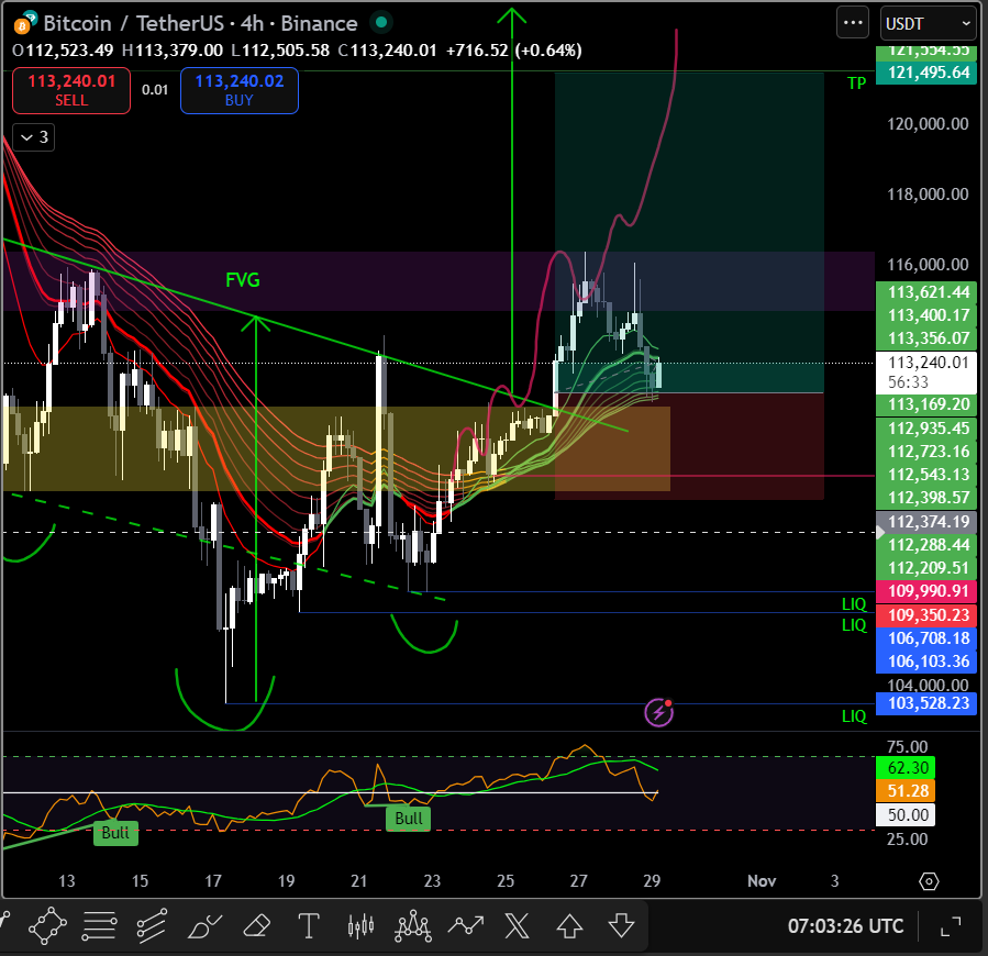 ElCryptoPro_'s tweet image. 29-10-25 - BTC Analysis (4h)

Flawless reaction at the FVG, previously filled once. 🎯

Currently testing the 4h 50 EMA, in sync with the upper S/R zone. 📊

Holding 111.2k on the 4h is key to keep the H&amp;amp;S pattern intact. ‼️

#Crypto #BTCUpdate #ChartLevels #TradingSignals…